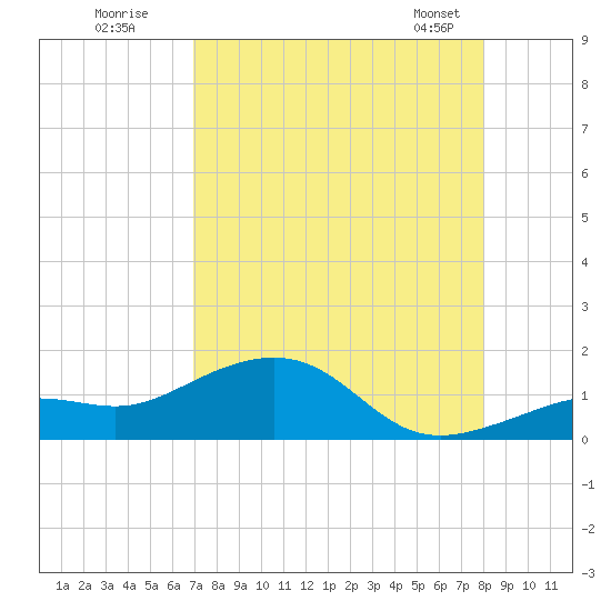 West Bahia Honda Key tide chart for Friday, August 11, 2023
