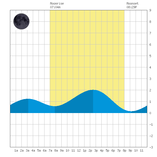 West Bahia Honda Key tide chart for Wednesday, August 16, 2023
