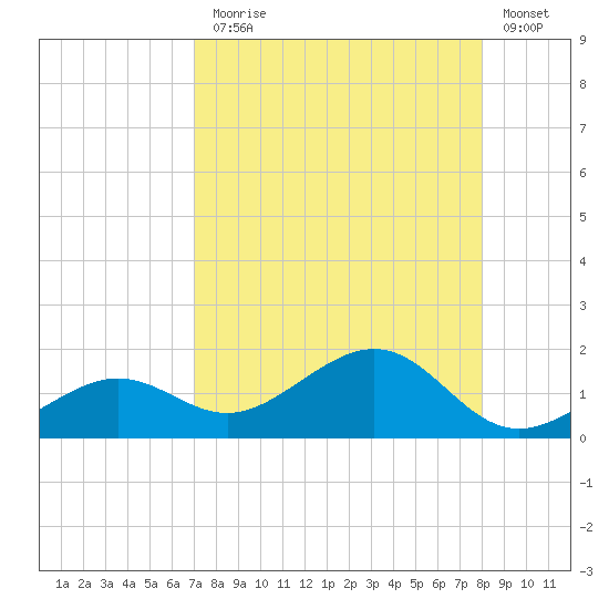 West Bahia Honda Key tide chart for Thursday, August 17, 2023