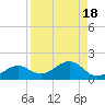 West Bahia Honda Key tide chart for Friday, August 18, 2023