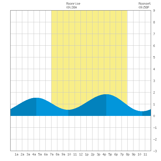 West Bahia Honda Key tide chart for Saturday, August 19, 2023