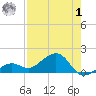 West Bahia Honda Key tide chart for Tuesday, August 1, 2023