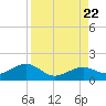 West Bahia Honda Key tide chart for Tuesday, August 22, 2023