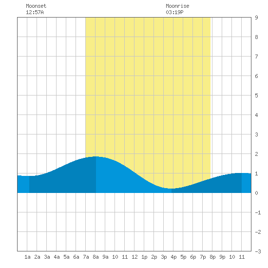 West Bahia Honda Key tide chart for Friday, August 25, 2023