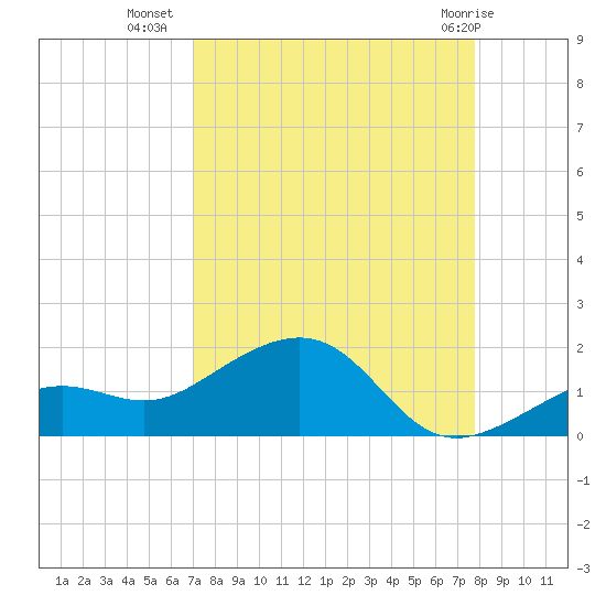 West Bahia Honda Key tide chart for Monday, August 28, 2023
