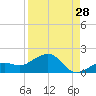 West Bahia Honda Key tide chart for Monday, August 28, 2023