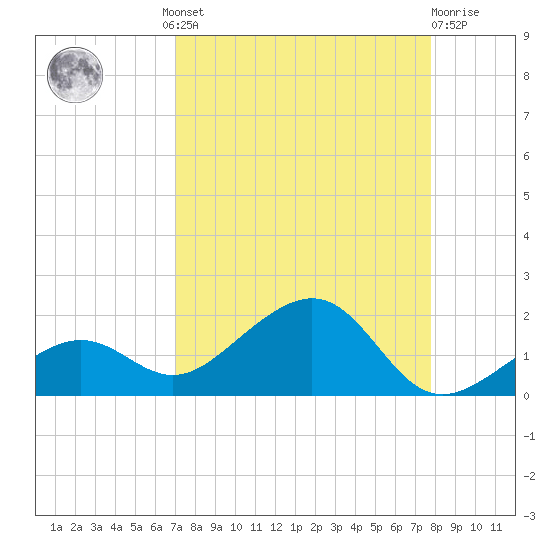 West Bahia Honda Key tide chart for Wednesday, August 30, 2023