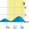 West Bahia Honda Key tide chart for Thursday, August 3, 2023
