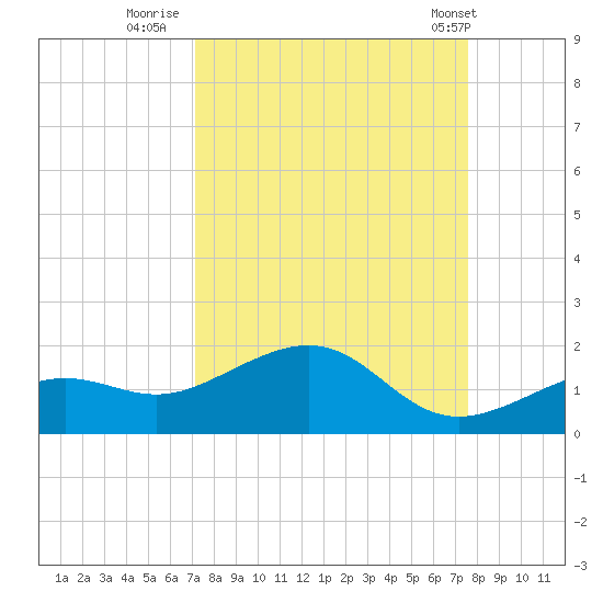 West Bahia Honda Key tide chart for Monday, September 11, 2023