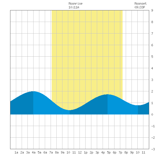 West Bahia Honda Key tide chart for Monday, September 18, 2023