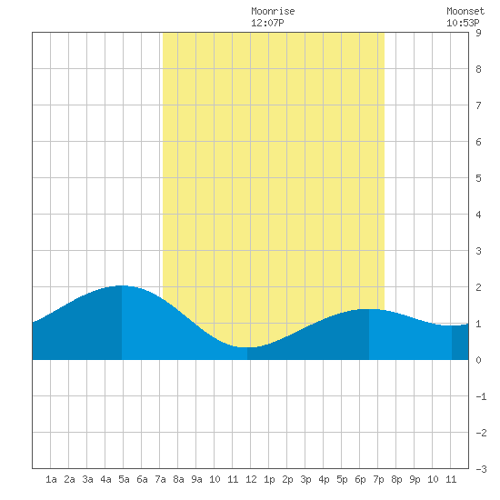 West Bahia Honda Key tide chart for Wednesday, September 20, 2023