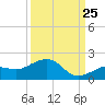 West Bahia Honda Key tide chart for Monday, September 25, 2023