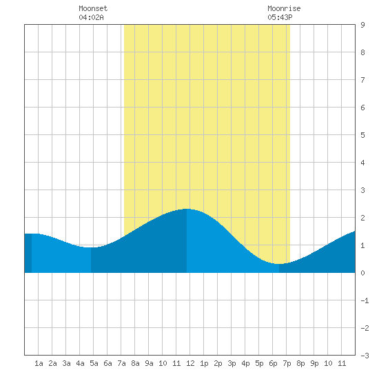 West Bahia Honda Key tide chart for Tuesday, September 26, 2023