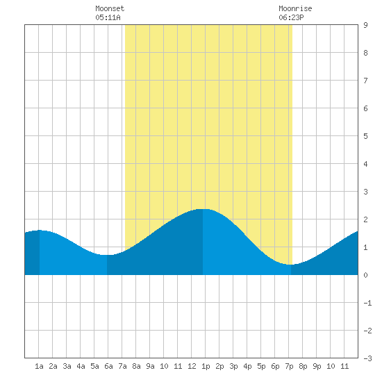 West Bahia Honda Key tide chart for Wednesday, September 27, 2023