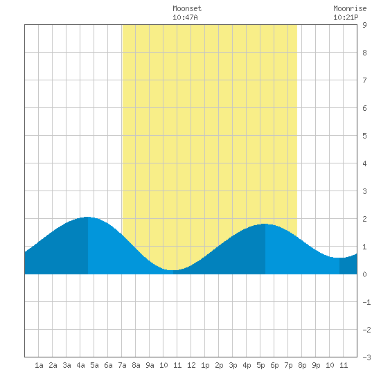 West Bahia Honda Key tide chart for Sunday, September 3, 2023