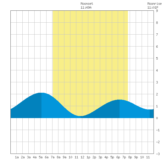 West Bahia Honda Key tide chart for Monday, September 4, 2023