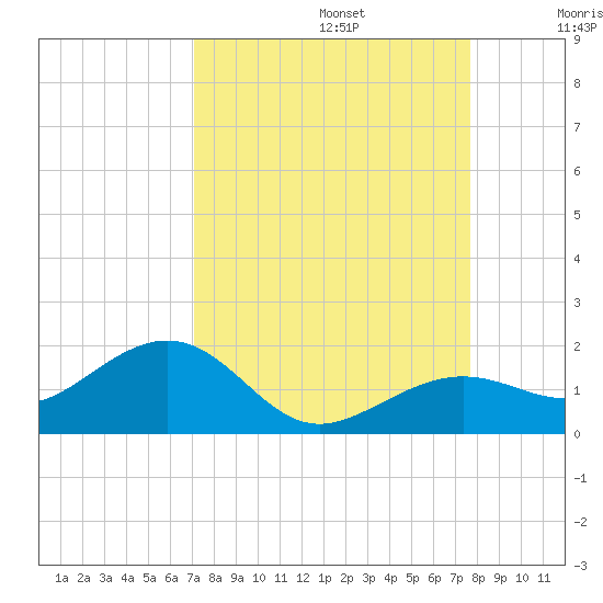 West Bahia Honda Key tide chart for Tuesday, September 5, 2023