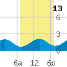 West Bahia Honda Key tide chart for Friday, October 13, 2023