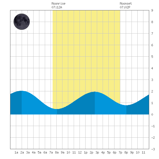 West Bahia Honda Key tide chart for Saturday, October 14, 2023