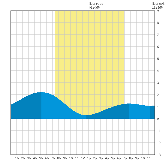 West Bahia Honda Key tide chart for Friday, October 20, 2023
