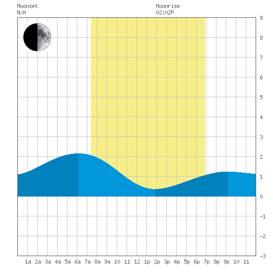 West Bahia Honda Key tide chart for Saturday, October 21, 2023