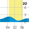 West Bahia Honda Key tide chart for Sunday, October 22, 2023