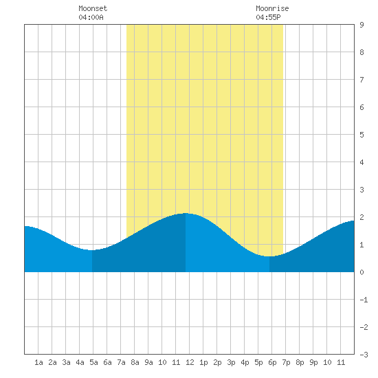 West Bahia Honda Key tide chart for Wednesday, October 25, 2023