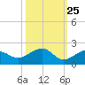 West Bahia Honda Key tide chart for Wednesday, October 25, 2023