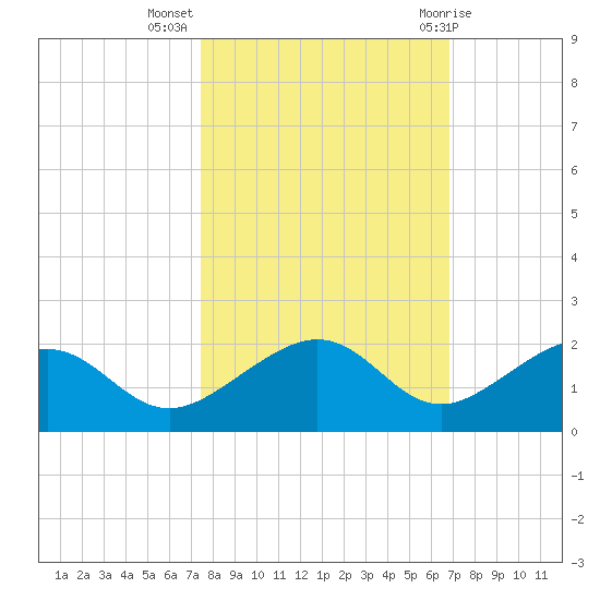 West Bahia Honda Key tide chart for Thursday, October 26, 2023