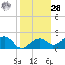 West Bahia Honda Key tide chart for Saturday, October 28, 2023