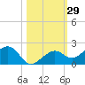 West Bahia Honda Key tide chart for Sunday, October 29, 2023