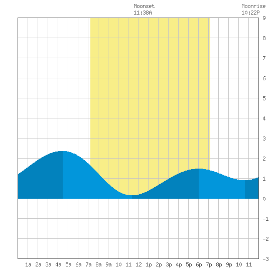 West Bahia Honda Key tide chart for Tuesday, October 3, 2023