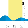 West Bahia Honda Key tide chart for Tuesday, October 3, 2023