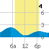 West Bahia Honda Key tide chart for Wednesday, October 4, 2023