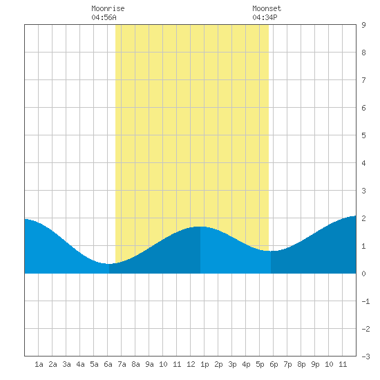 West Bahia Honda Key tide chart for Saturday, November 11, 2023