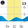 West Bahia Honda Key tide chart for Monday, November 13, 2023