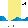 West Bahia Honda Key tide chart for Tuesday, November 14, 2023