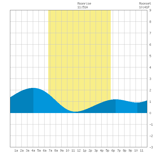 West Bahia Honda Key tide chart for Saturday, November 18, 2023
