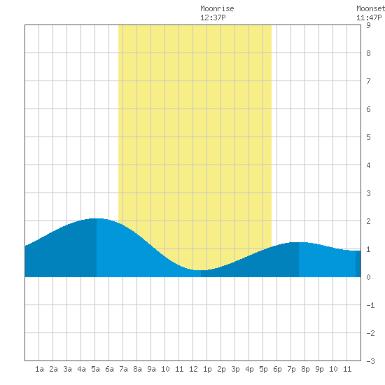 West Bahia Honda Key tide chart for Sunday, November 19, 2023