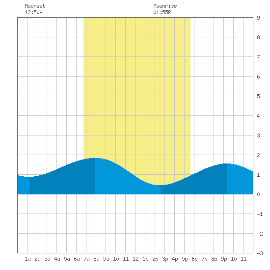 West Bahia Honda Key tide chart for Tuesday, November 21, 2023