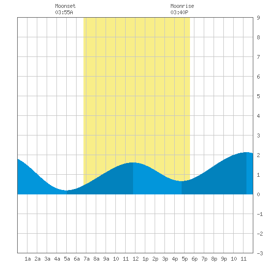 West Bahia Honda Key tide chart for Friday, November 24, 2023