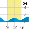 West Bahia Honda Key tide chart for Friday, November 24, 2023