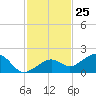 West Bahia Honda Key tide chart for Saturday, November 25, 2023