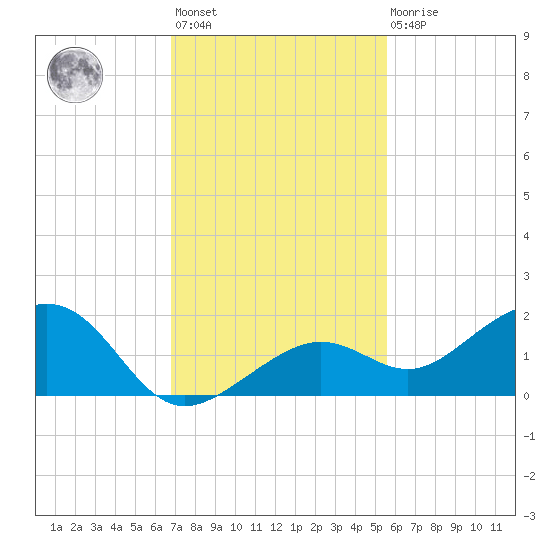 West Bahia Honda Key tide chart for Monday, November 27, 2023