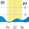 West Bahia Honda Key tide chart for Monday, November 27, 2023