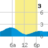 West Bahia Honda Key tide chart for Friday, November 3, 2023