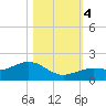 West Bahia Honda Key tide chart for Saturday, November 4, 2023