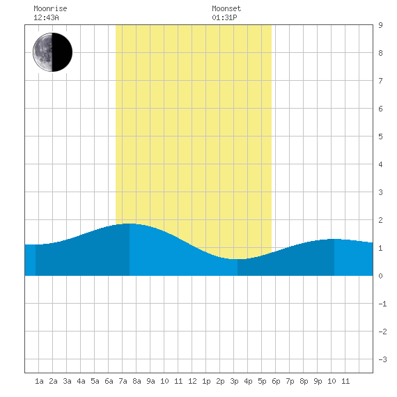 West Bahia Honda Key tide chart for Sunday, November 5, 2023