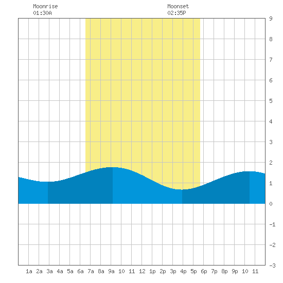 West Bahia Honda Key tide chart for Tuesday, November 7, 2023