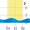West Bahia Honda Key tide chart for Tuesday, November 7, 2023